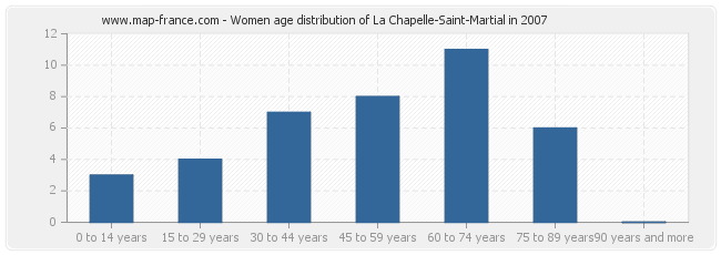 Women age distribution of La Chapelle-Saint-Martial in 2007